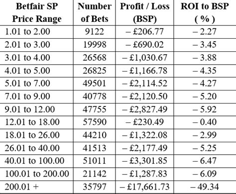 betfair starting price results.